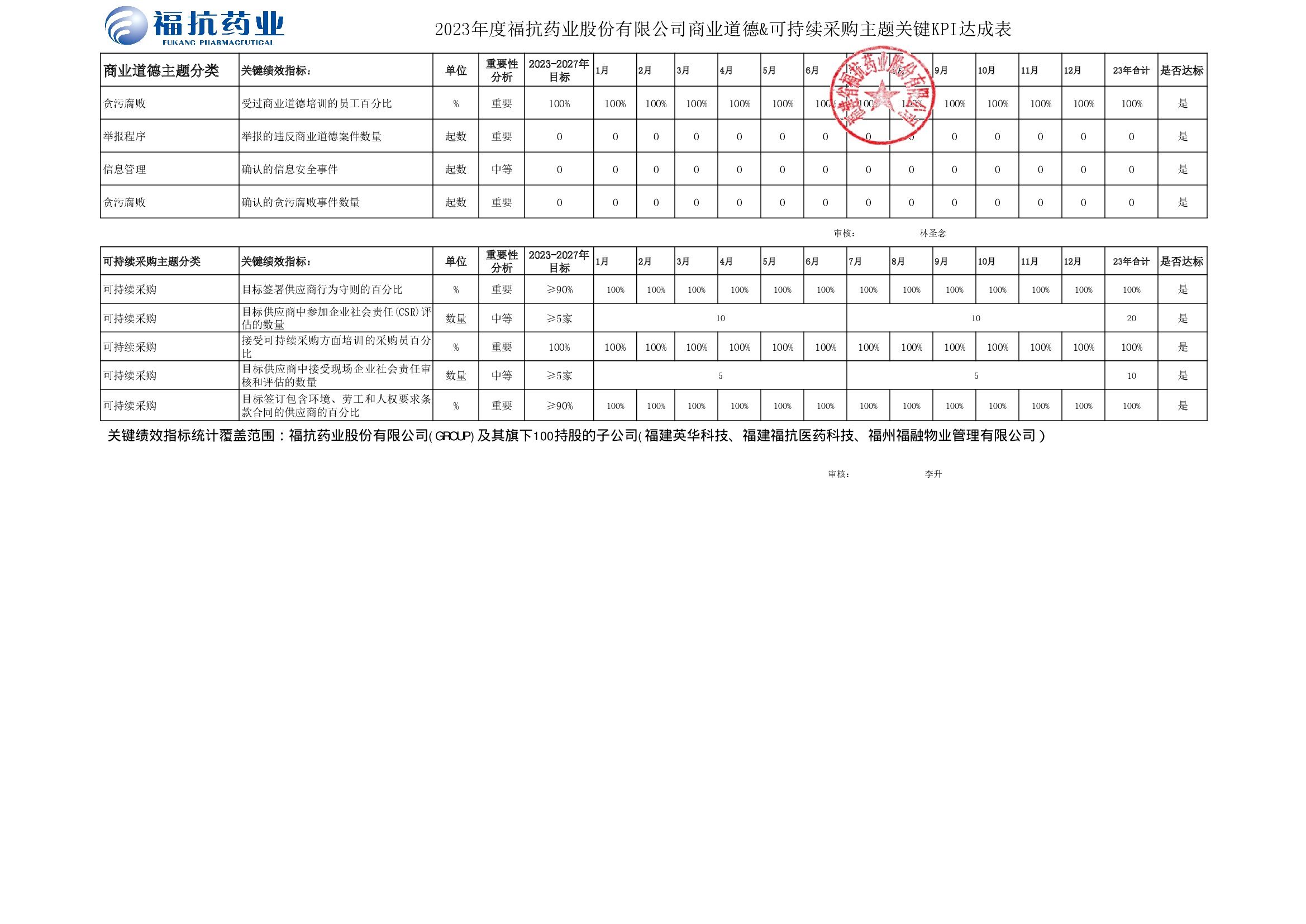 ?？顾帢I股份有限公司（GROUP）2023年度關鍵績效KPI達成_00003.jpg